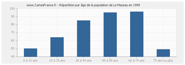 Répartition par âge de la population de Le Mazeau en 1999